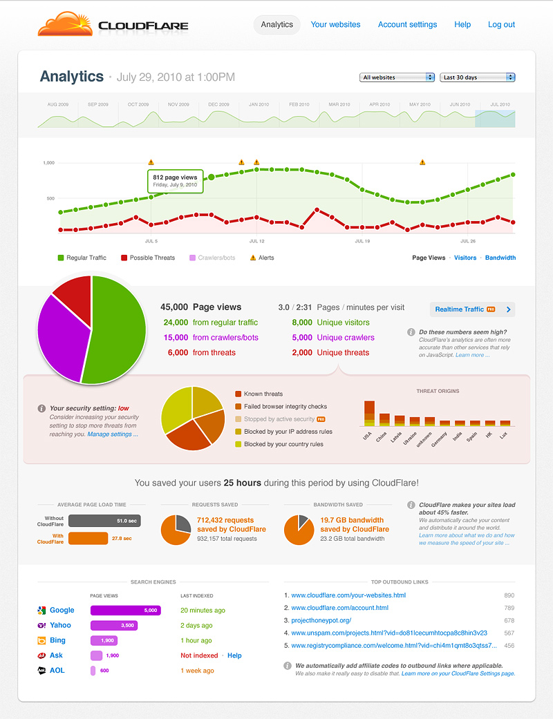 CloudFlare Screenshot